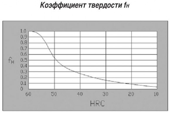 linejnye-podshipniki-dlya-cilindricheskih-napravlyayuschih-grafic1