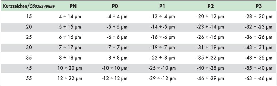 lineynye-peremescheniya-table7