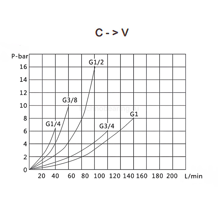 Гидравлический дроссель однонаправленный, 1/4", BP/BP, сталь, TL1WHT1/4FF TITAN LOCK