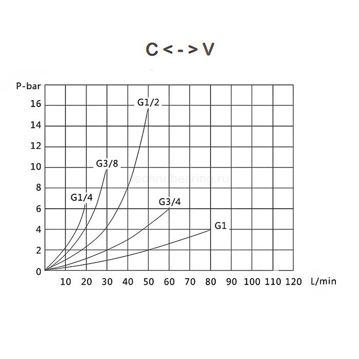 Гидравлический дроссель двунаправленный, 3/4", BP/BP, сталь, TL2WHT3/4FF TITAN LOCK